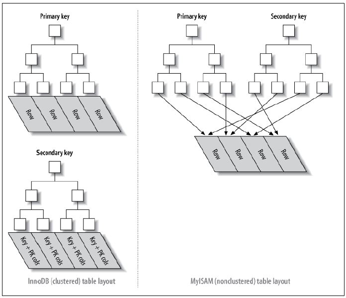 innodb-myisam-index