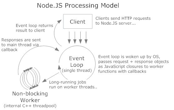 Node 线程模型